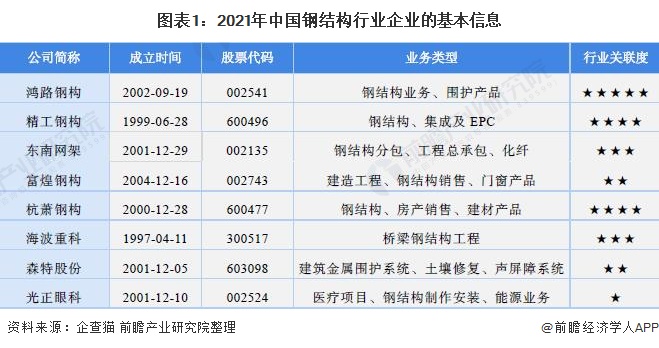 图表1:2021年中国钢结构行业企业的基本信息