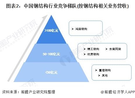 图表2:中国钢结构行业竞争梯队(按钢结构相关业务营收)