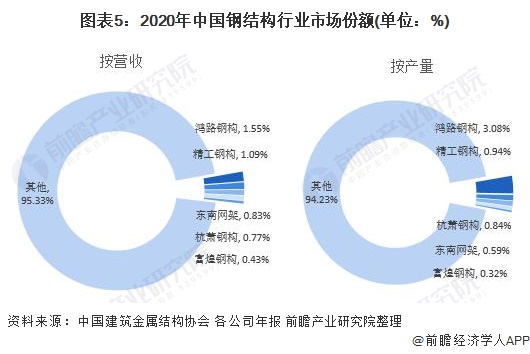 图表5:2020年中国钢结构行业市场份额(单位:%)
