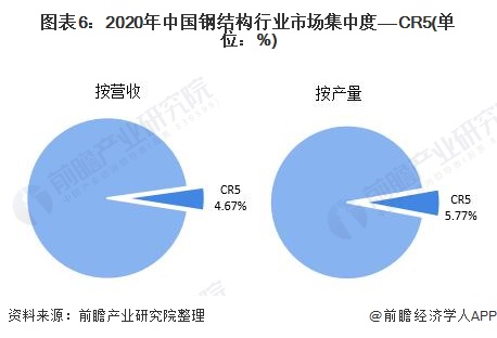 图表6:2020年中国钢结构行业市场集中度——CR5(单位:%)