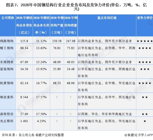 图表7:2020年中国钢结构行业企业业务布局及竞争力评价(单位:万吨,%,亿元)