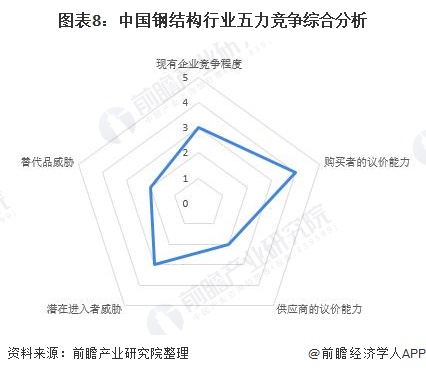 图表8:中国钢结构行业五力竞争综合分析