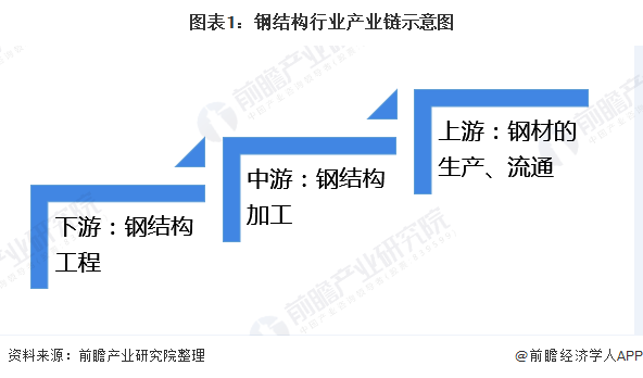 图表1:钢结构行业产业链示意图