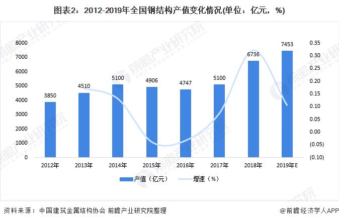 图表2:2012-2019年全国钢结构产值变化情况(单位:亿元,%)