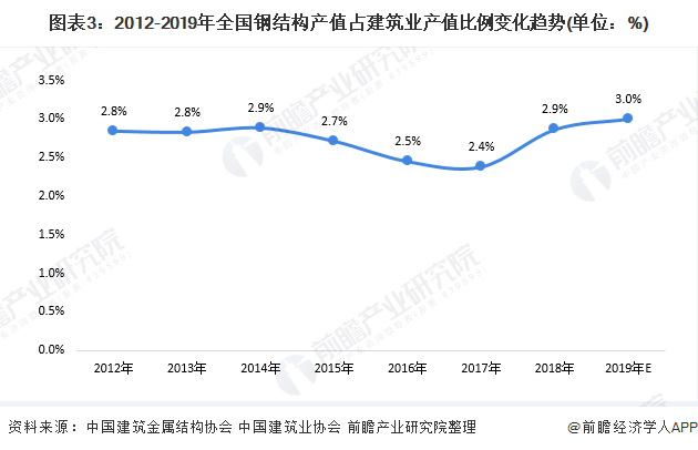 图表3:2012-2019年全国钢结构产值占建筑业产值比例变化趋势(单位:%)