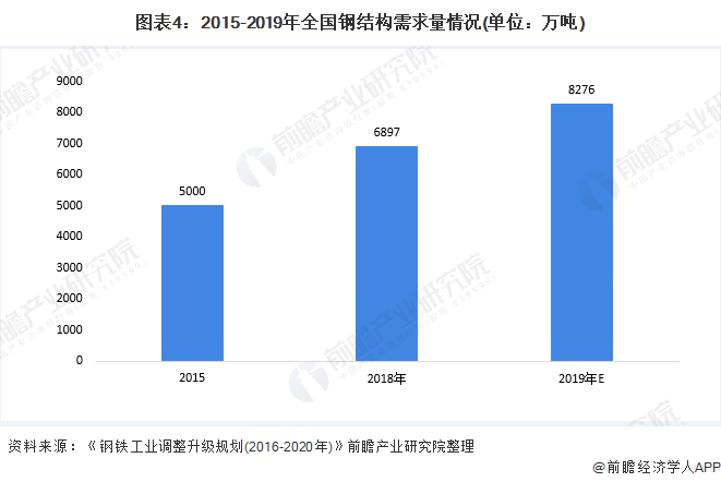 图表4:2015-2019年全国钢结构需求量情况(单位:万吨)