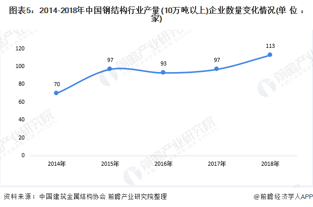 图表5:2014-2018年中国钢结构行业产量(10万吨以上)企业数量变化情况(单位:家)