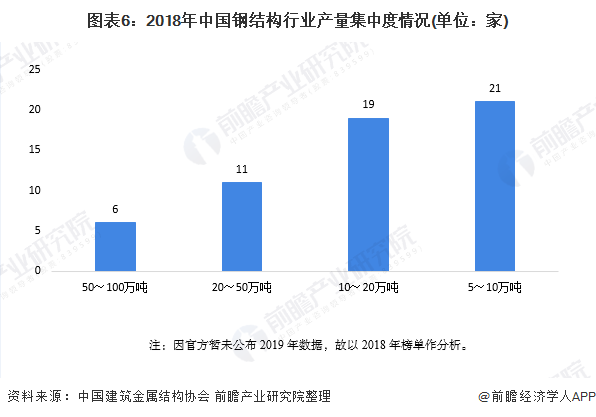 图表6:2018年中国钢结构行业产量集中度情况(单位:家)