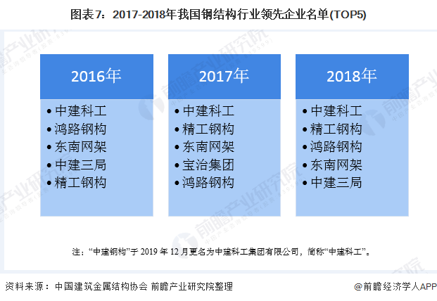 图表7:2017-2018年我国钢结构行业领先企业名单(TOP5)