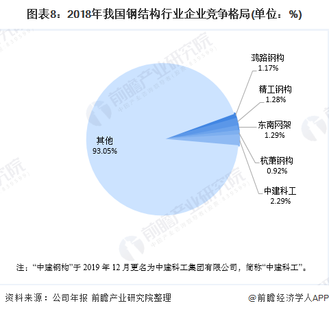 图表8:2018年我国钢结构行业企业竞争格局(单位:%)