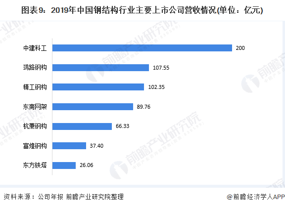 图表9:2019年中国钢结构行业主要上市公司营收情况(单位:亿元)