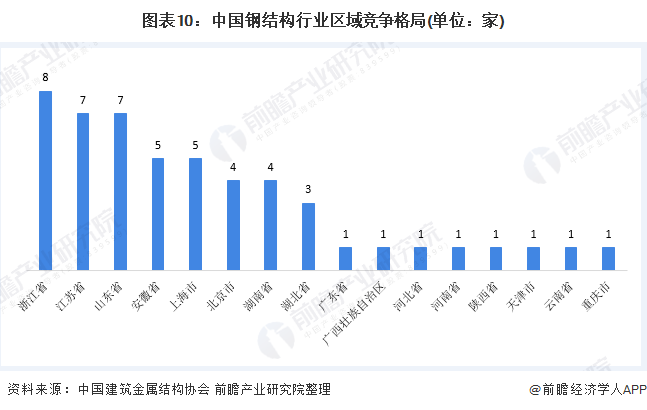 图表10:中国钢结构行业区域竞争格局(单位:家)